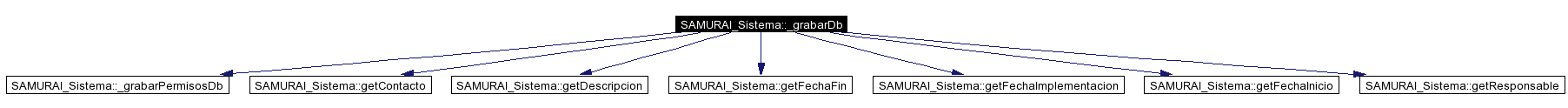 doc/apidoc/rtf/classSAMURAI__Sistema_a23_cgraph.png